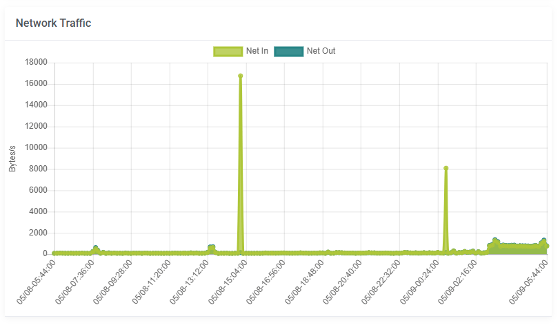 Graphs