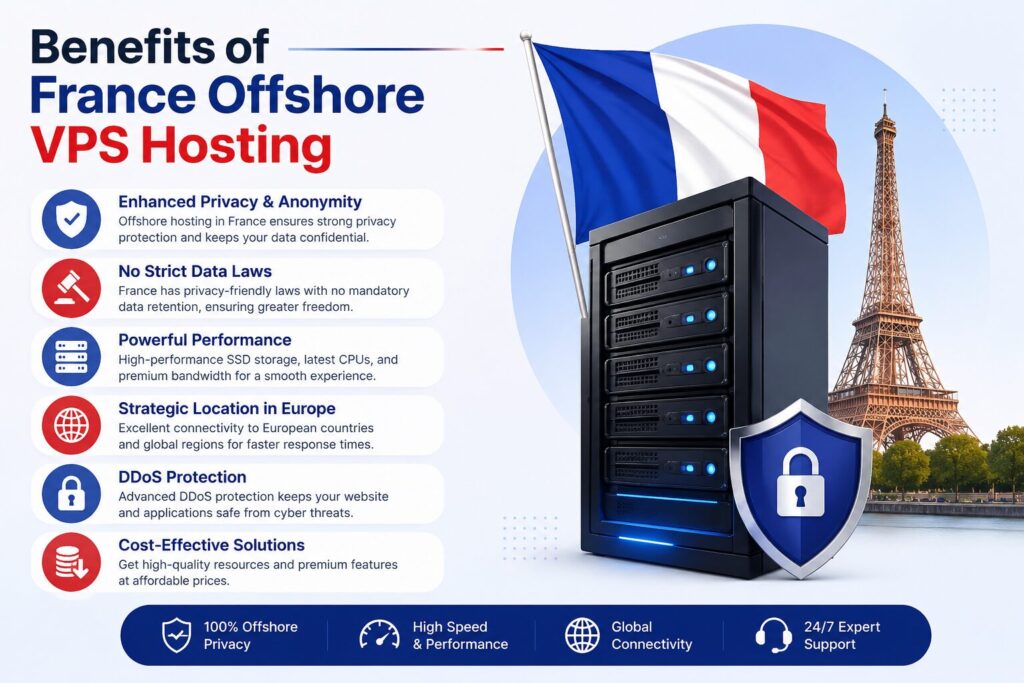 Infographic showing the key benefits of France offshore VPS hosting including privacy, high performance, DDoS protection, European connectivity, and affordable pricing.