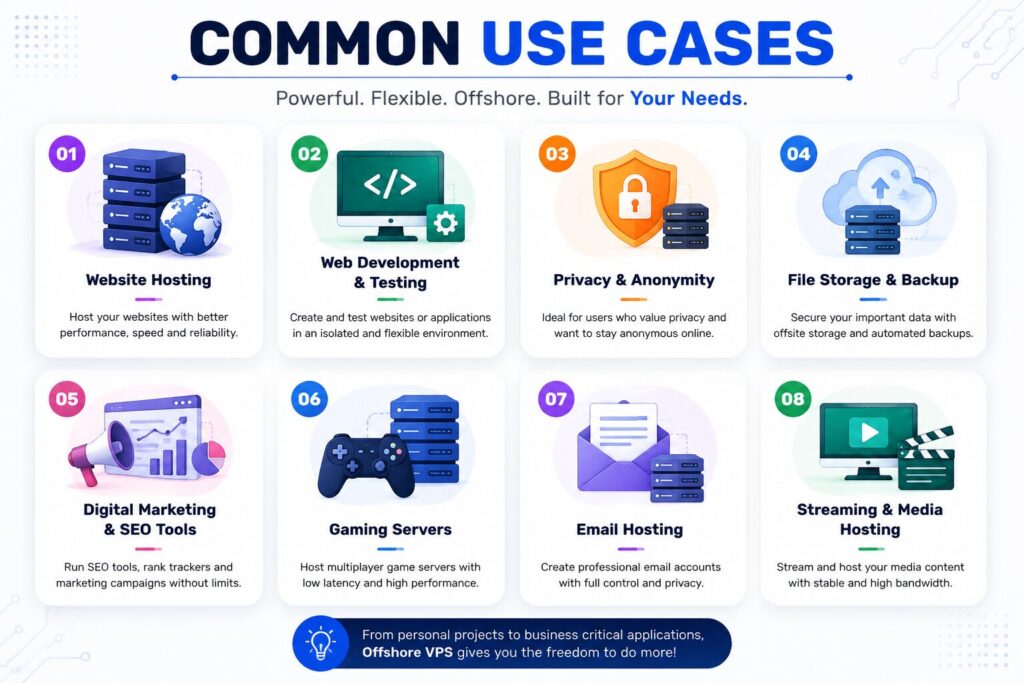 Illustration showing the common use cases of France offshore VPS hosting, including web hosting, development, VPN, streaming, gaming, backups, email hosting, and SEO tools.