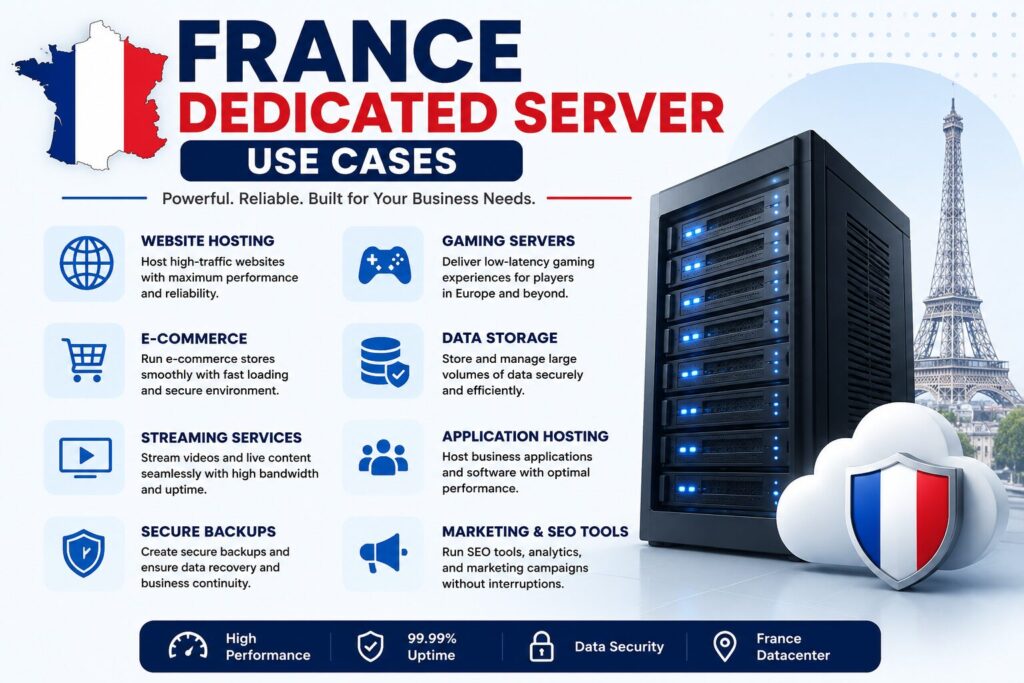 France Dedicated Server use cases infographic showing website hosting, gaming servers, eCommerce, data storage, streaming, backups, and enterprise applications.