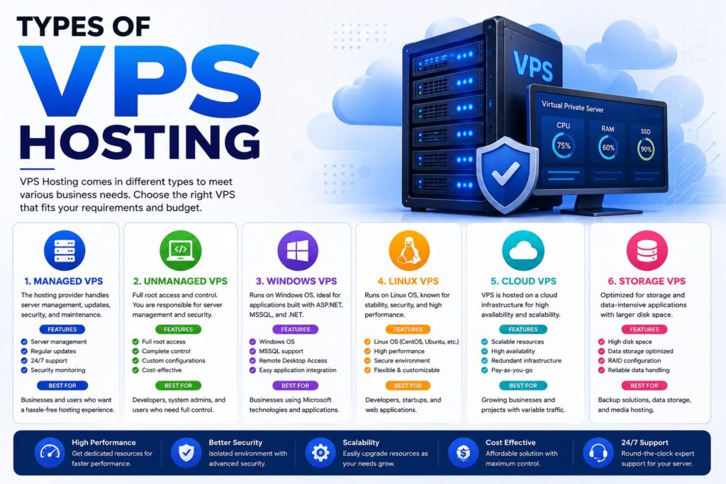 Infographic illustrating different types of VPS hosting including Managed VPS, Unmanaged VPS, Linux VPS, Windows VPS, Cloud VPS, and Storage VPS.