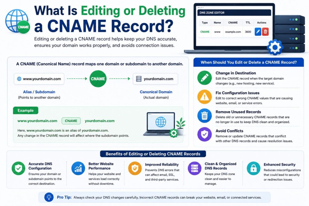 Infographic explaining what editing or deleting a CNAME record is, how CNAME records work, and when to modify or remove them in cPanel DNS Zone Editor.