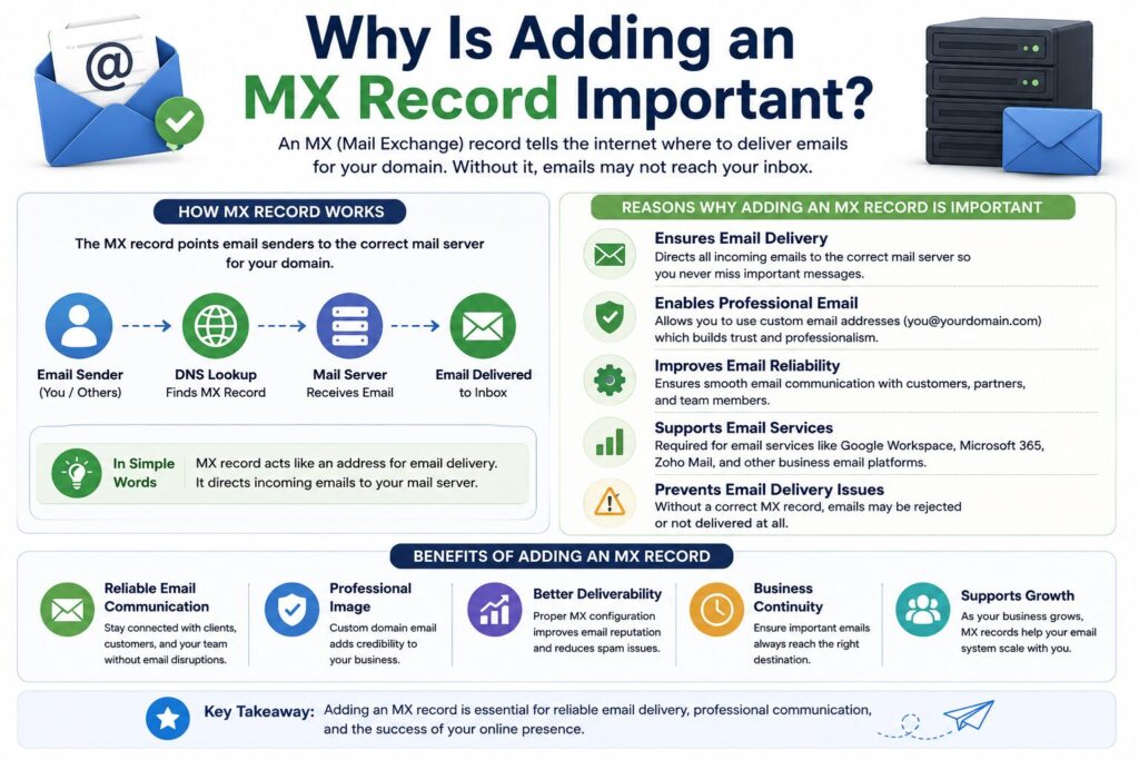 Infographic explaining why adding an MX record is important for email delivery, mail server routing, and reliable domain email communication.