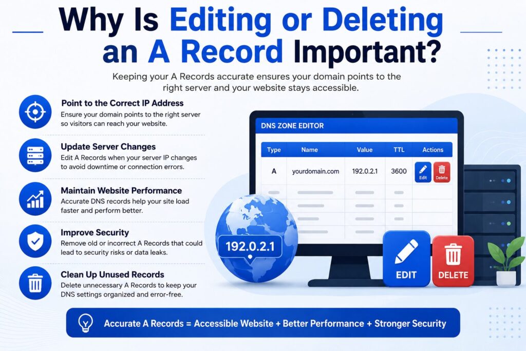 Illustration explaining why editing or deleting an A Record is important in the DNS Zone Editor, including IP address updates, website performance, security, and DNS management.